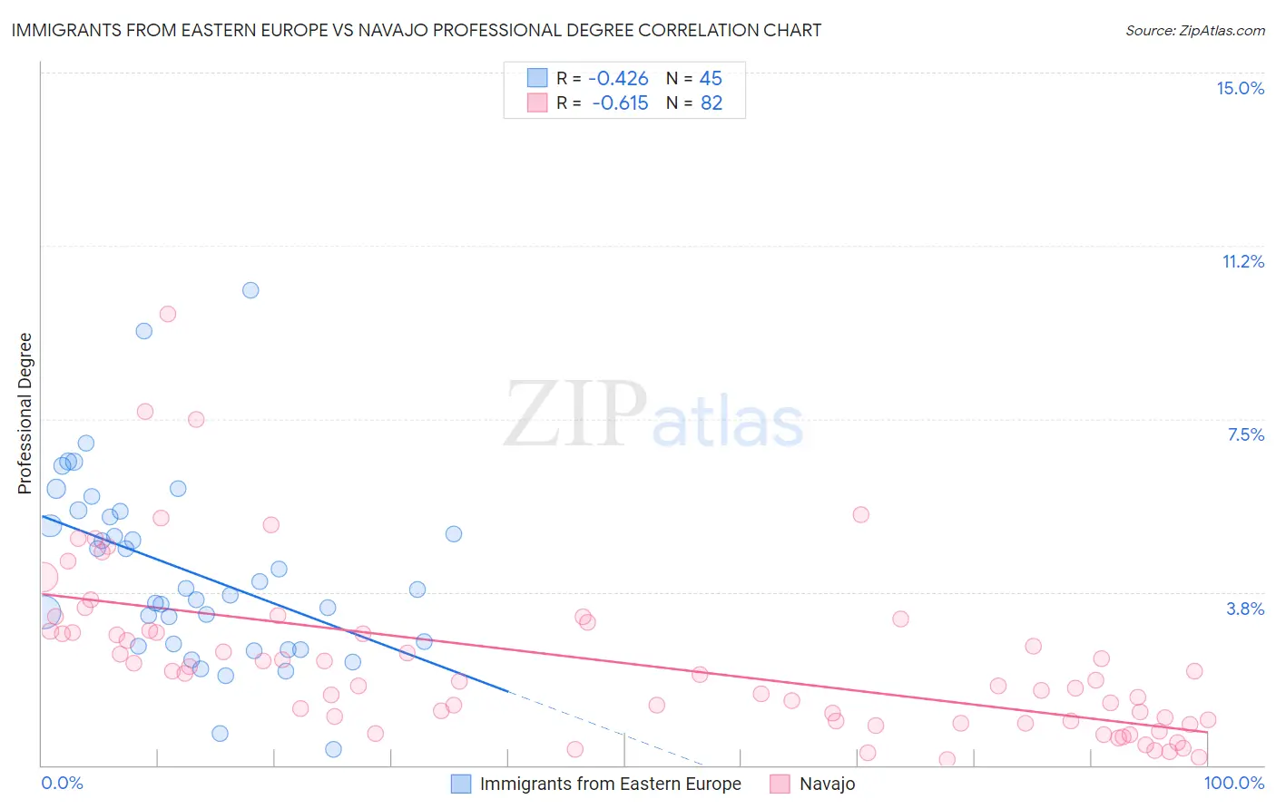 Immigrants from Eastern Europe vs Navajo Professional Degree