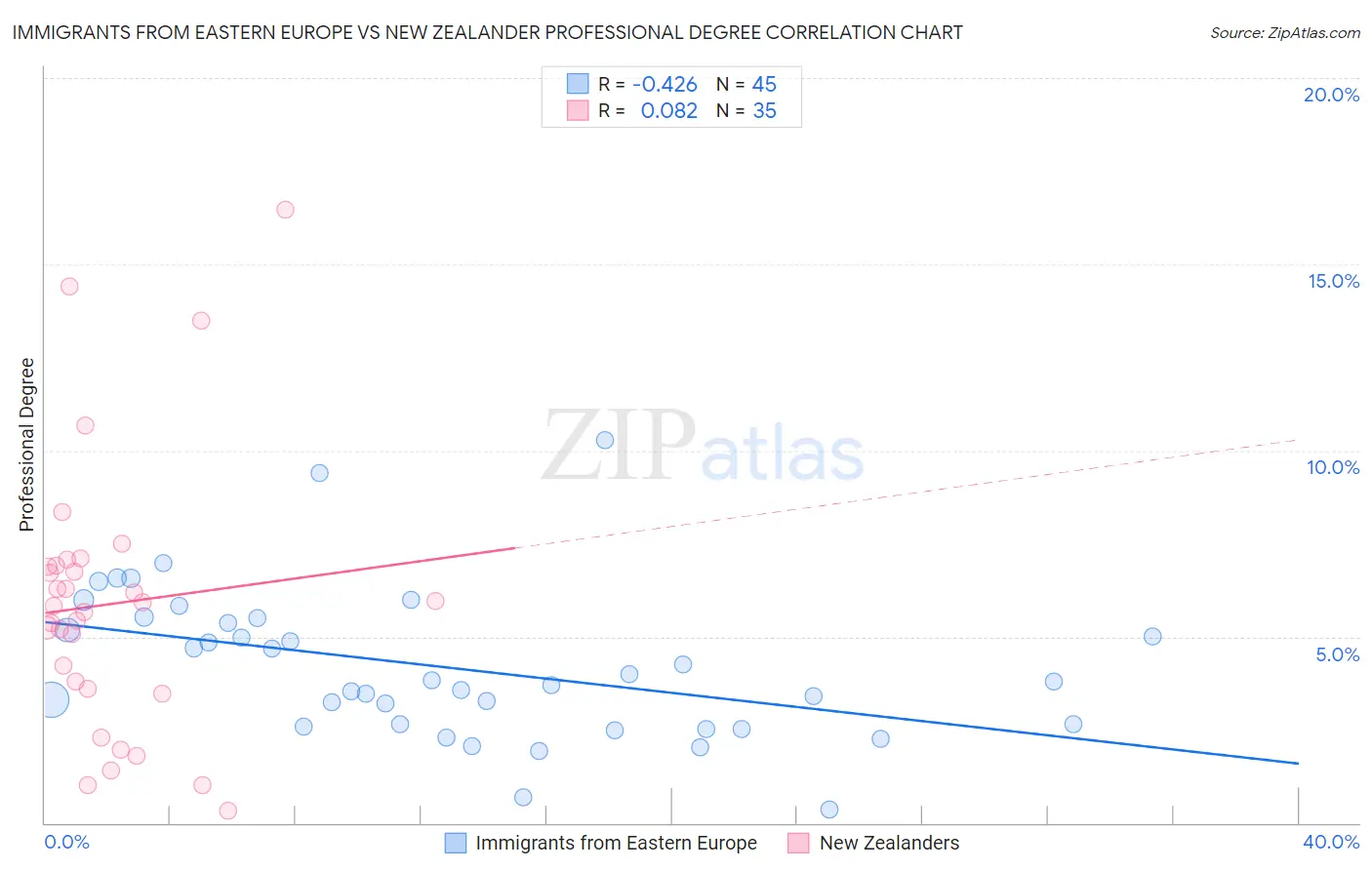 Immigrants from Eastern Europe vs New Zealander Professional Degree