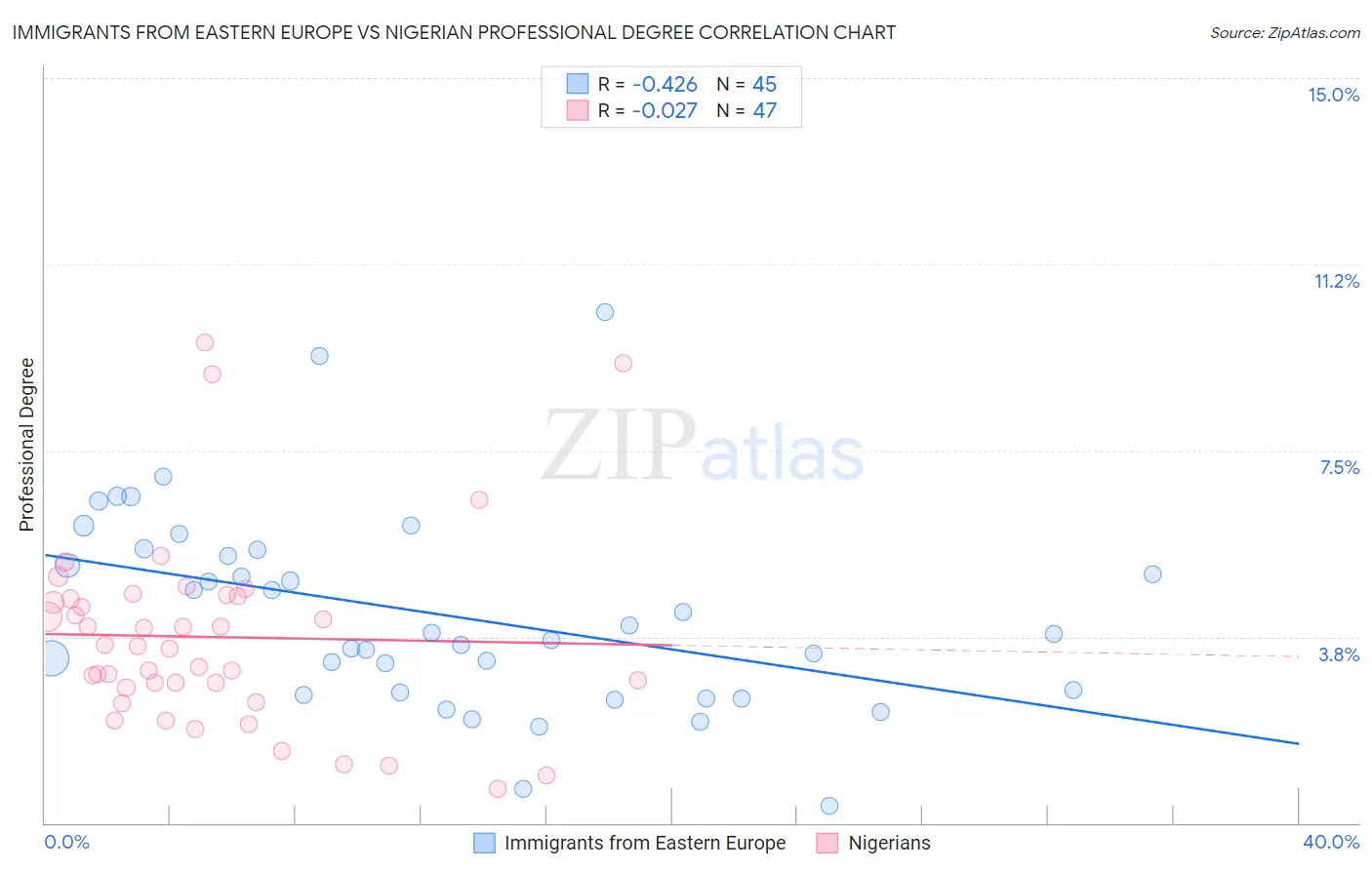 Immigrants from Eastern Europe vs Nigerian Professional Degree