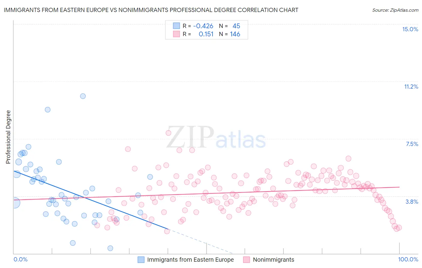 Immigrants from Eastern Europe vs Nonimmigrants Professional Degree