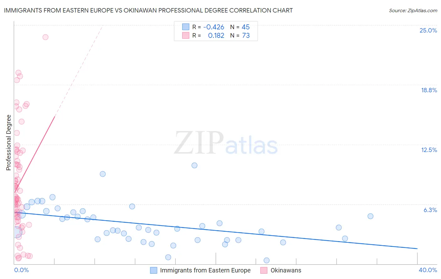 Immigrants from Eastern Europe vs Okinawan Professional Degree