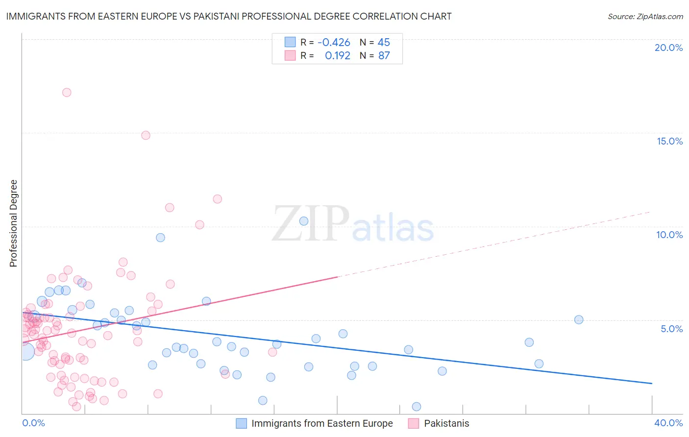 Immigrants from Eastern Europe vs Pakistani Professional Degree