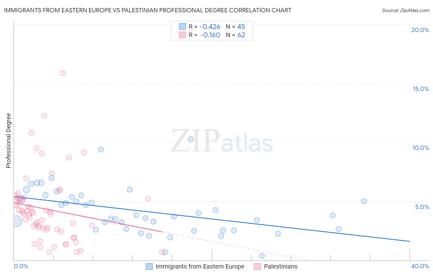 Immigrants from Eastern Europe vs Palestinian Professional Degree