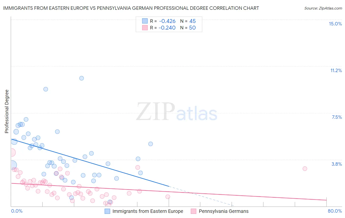 Immigrants from Eastern Europe vs Pennsylvania German Professional Degree