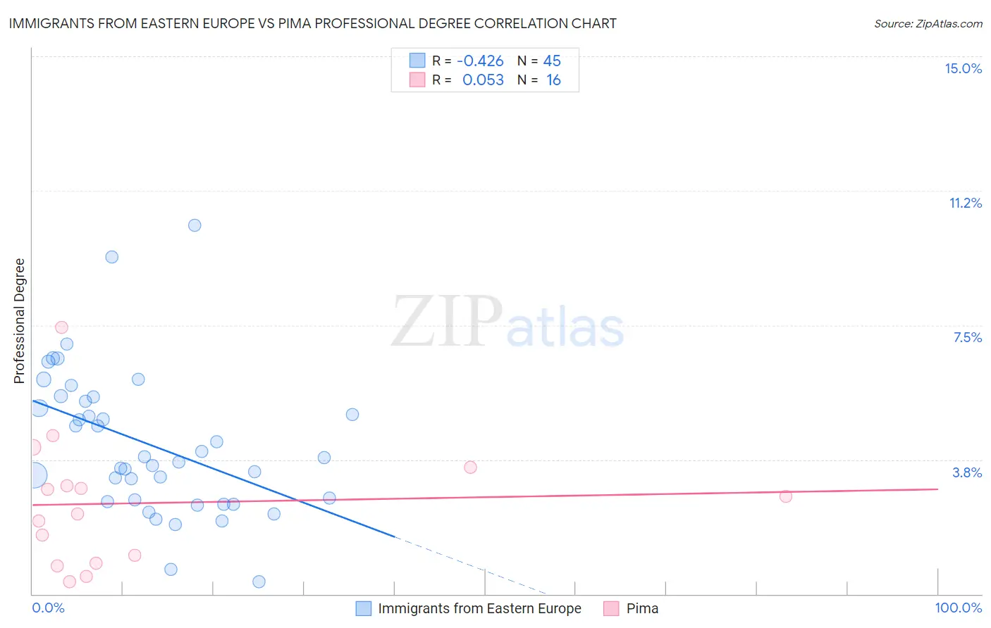 Immigrants from Eastern Europe vs Pima Professional Degree