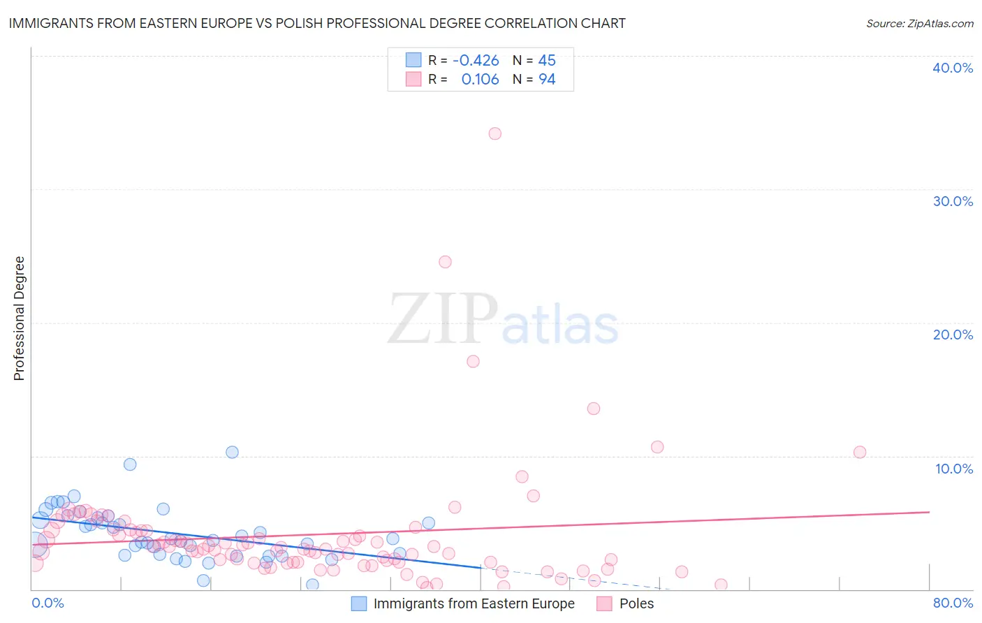 Immigrants from Eastern Europe vs Polish Professional Degree
