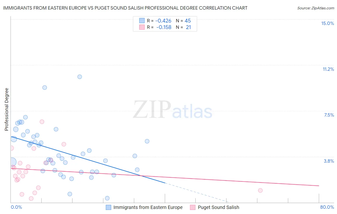 Immigrants from Eastern Europe vs Puget Sound Salish Professional Degree