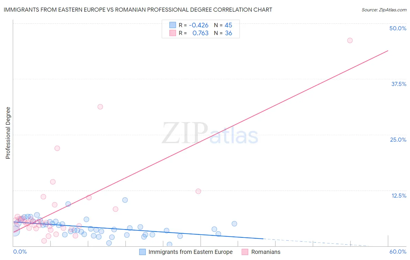 Immigrants from Eastern Europe vs Romanian Professional Degree