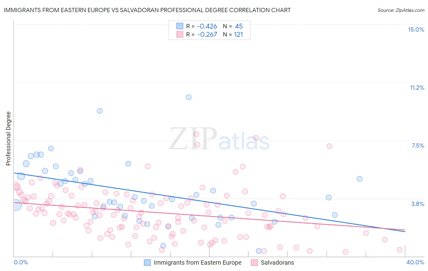 Immigrants from Eastern Europe vs Salvadoran Professional Degree