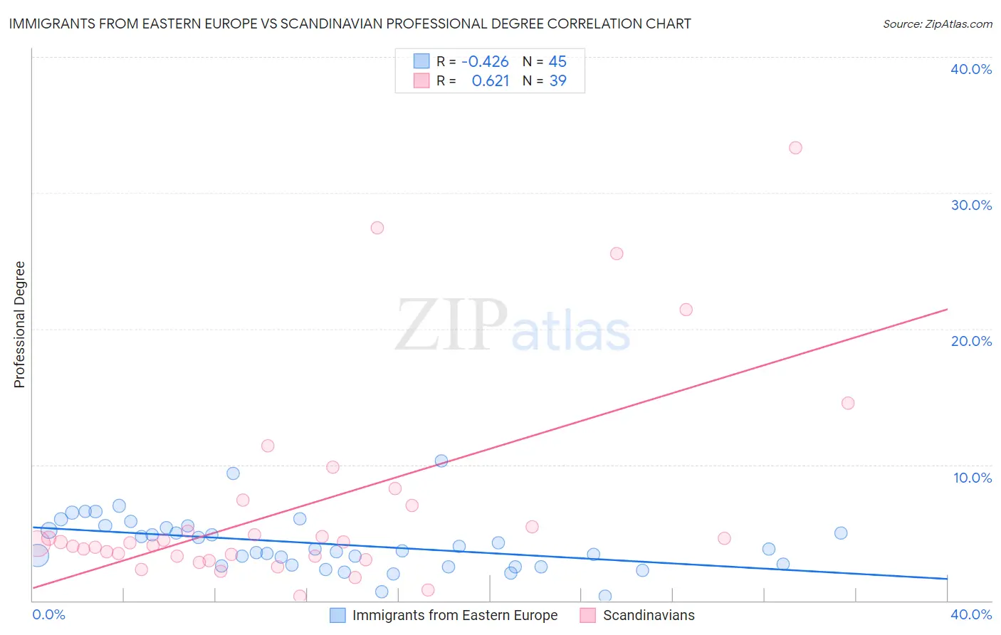 Immigrants from Eastern Europe vs Scandinavian Professional Degree