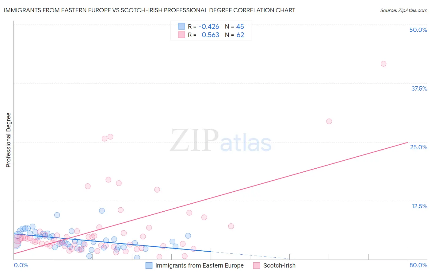 Immigrants from Eastern Europe vs Scotch-Irish Professional Degree