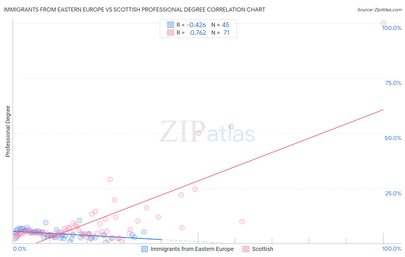 Immigrants from Eastern Europe vs Scottish Professional Degree