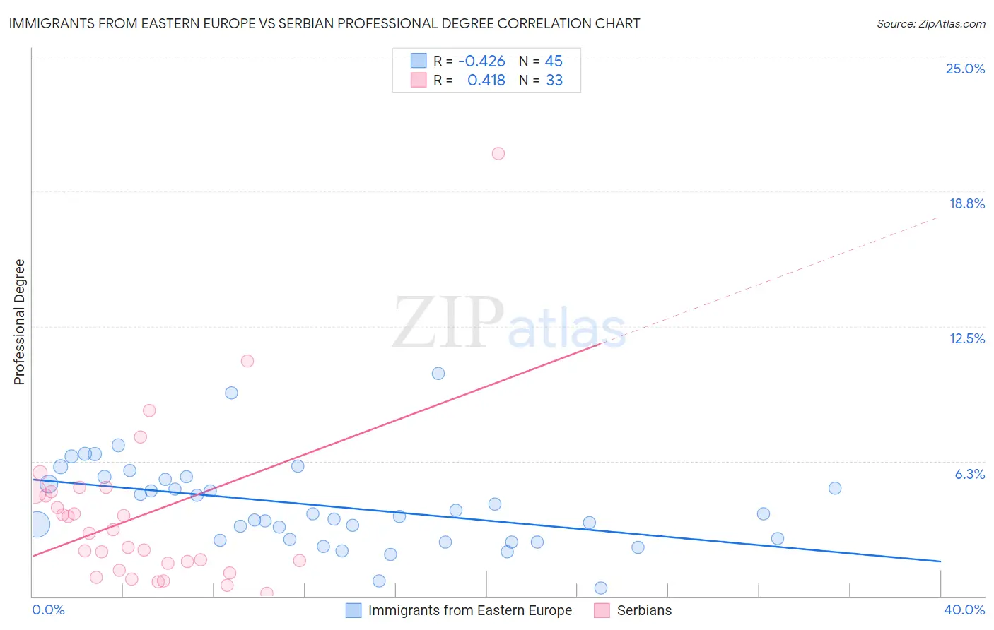Immigrants from Eastern Europe vs Serbian Professional Degree