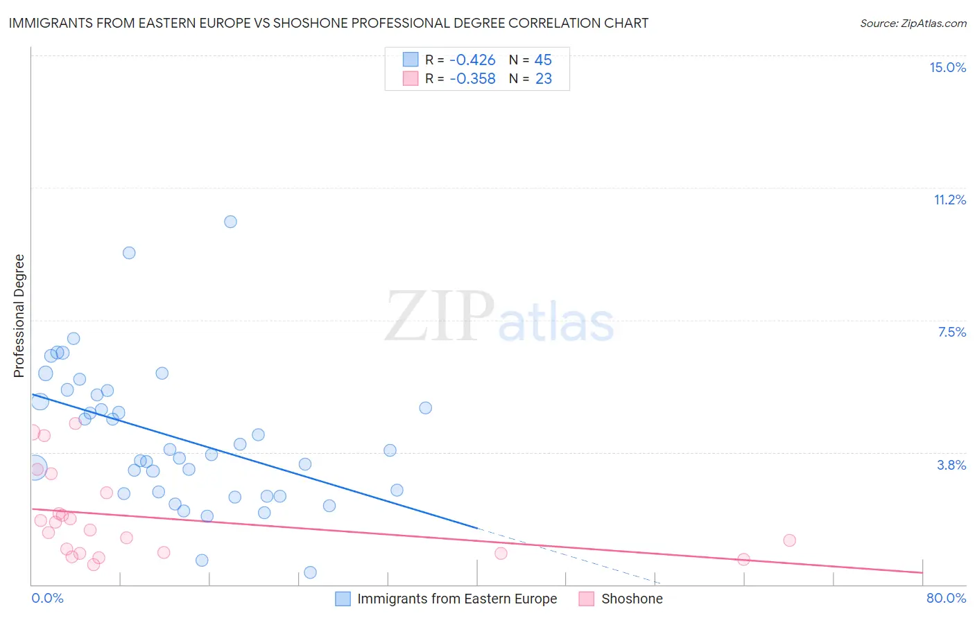 Immigrants from Eastern Europe vs Shoshone Professional Degree