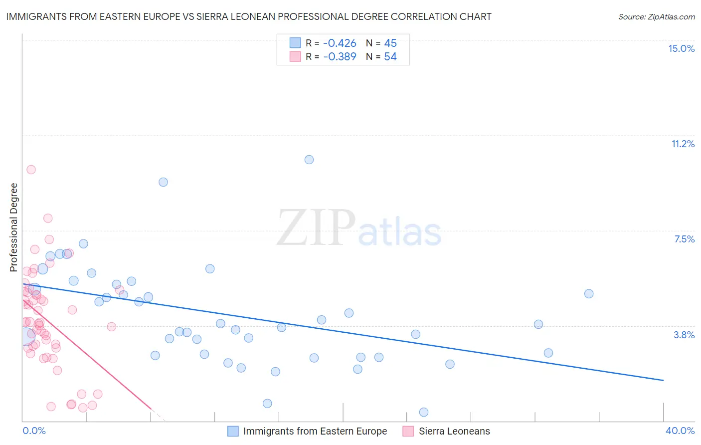 Immigrants from Eastern Europe vs Sierra Leonean Professional Degree