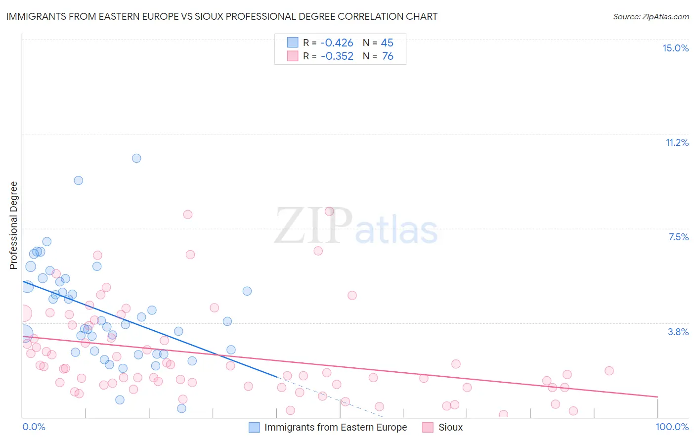Immigrants from Eastern Europe vs Sioux Professional Degree