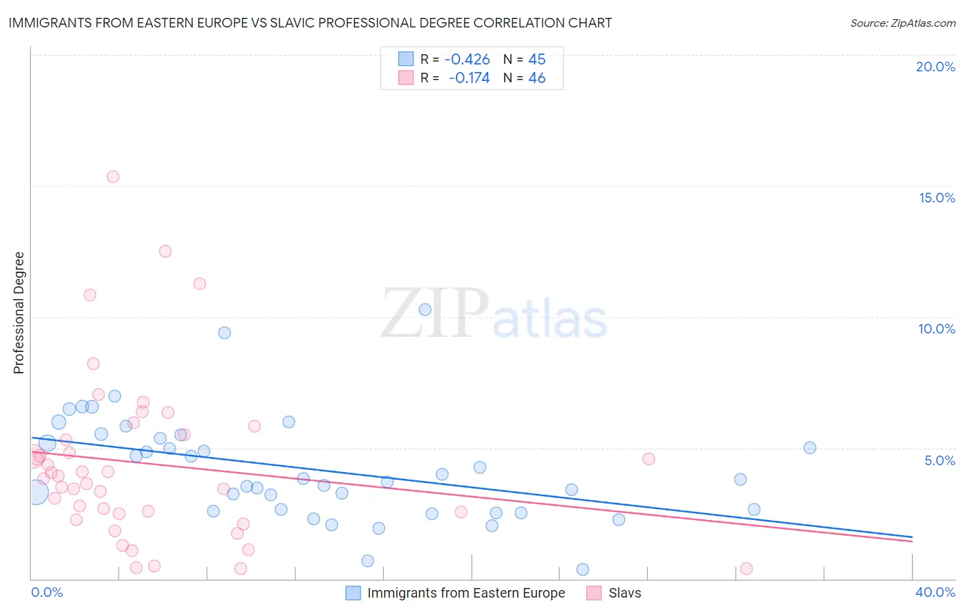 Immigrants from Eastern Europe vs Slavic Professional Degree