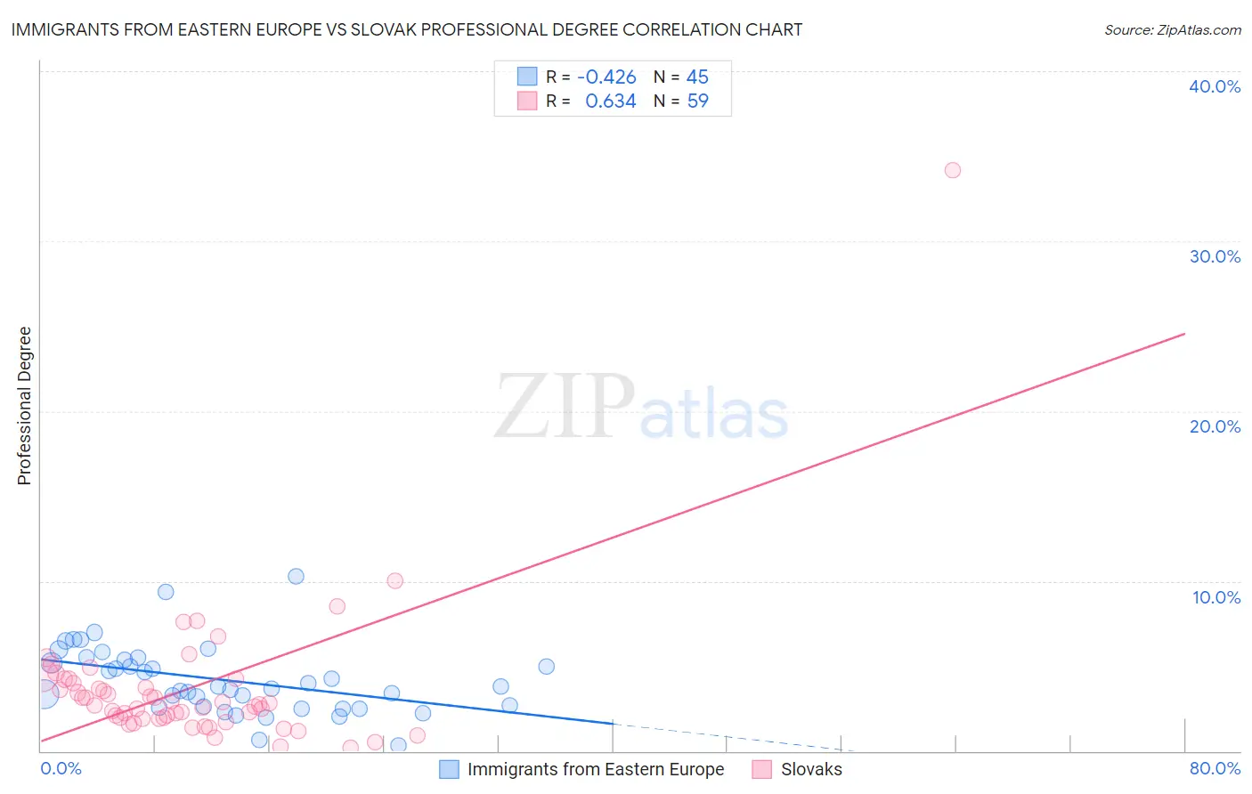 Immigrants from Eastern Europe vs Slovak Professional Degree