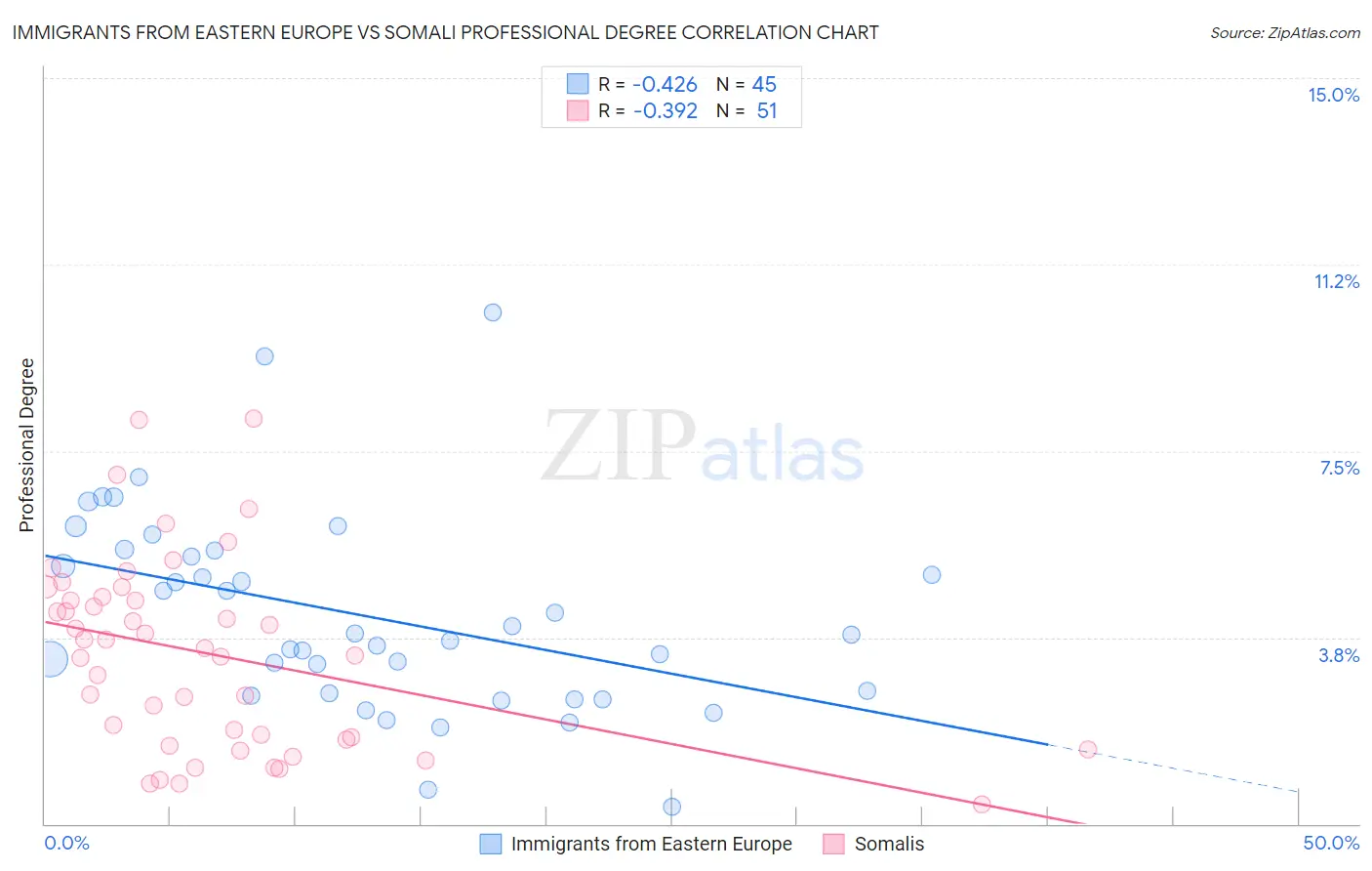 Immigrants from Eastern Europe vs Somali Professional Degree