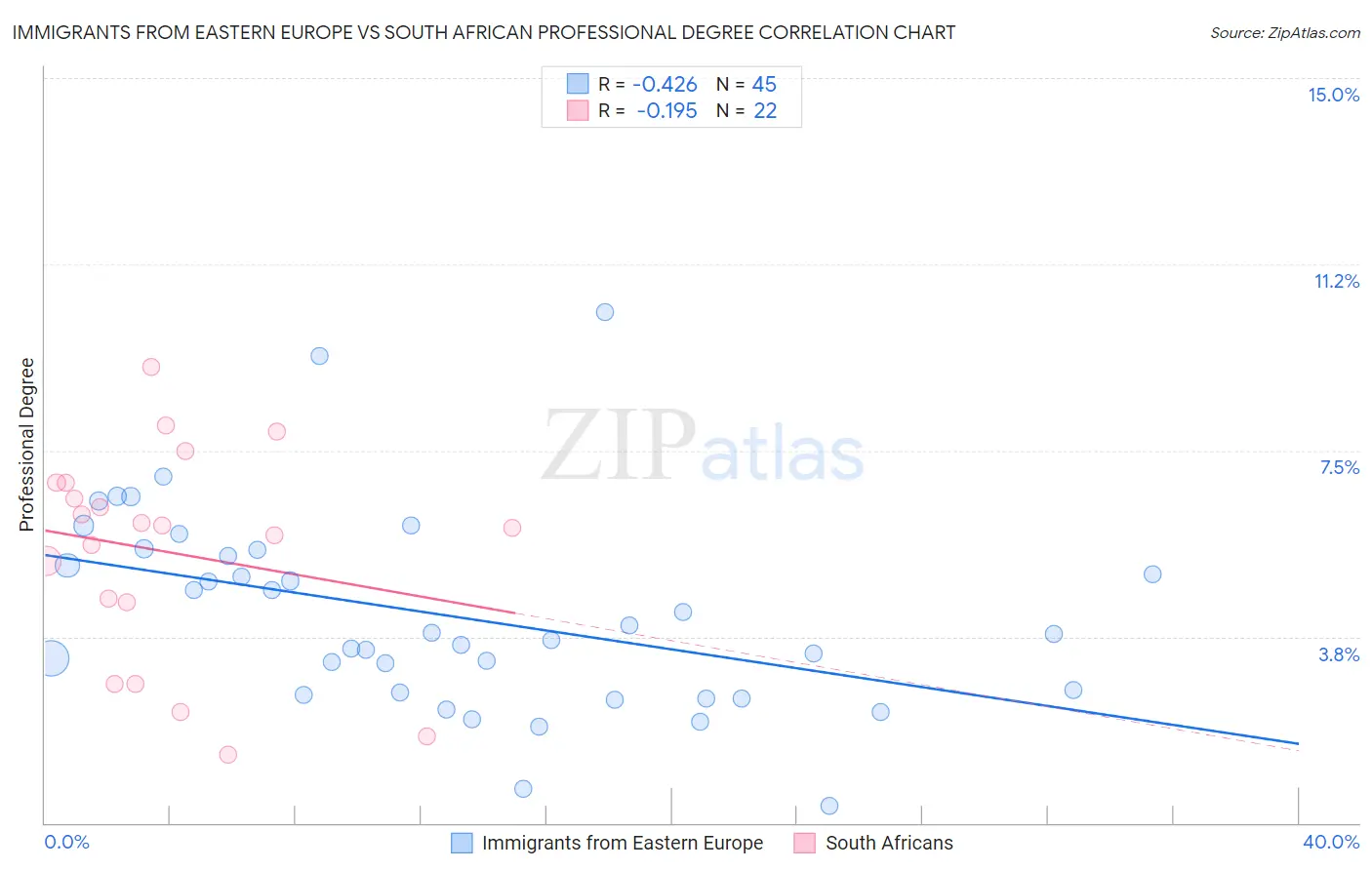 Immigrants from Eastern Europe vs South African Professional Degree