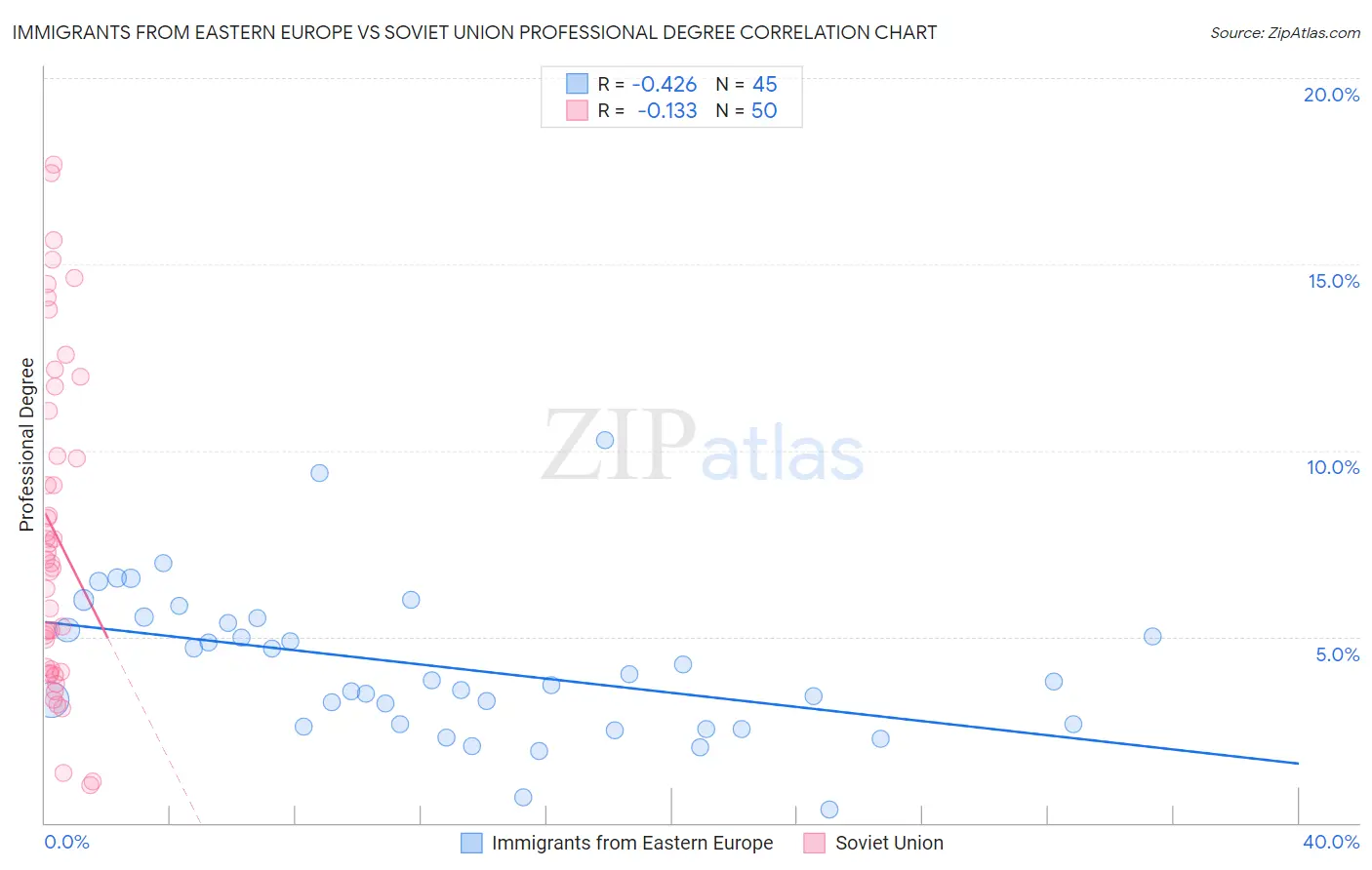 Immigrants from Eastern Europe vs Soviet Union Professional Degree