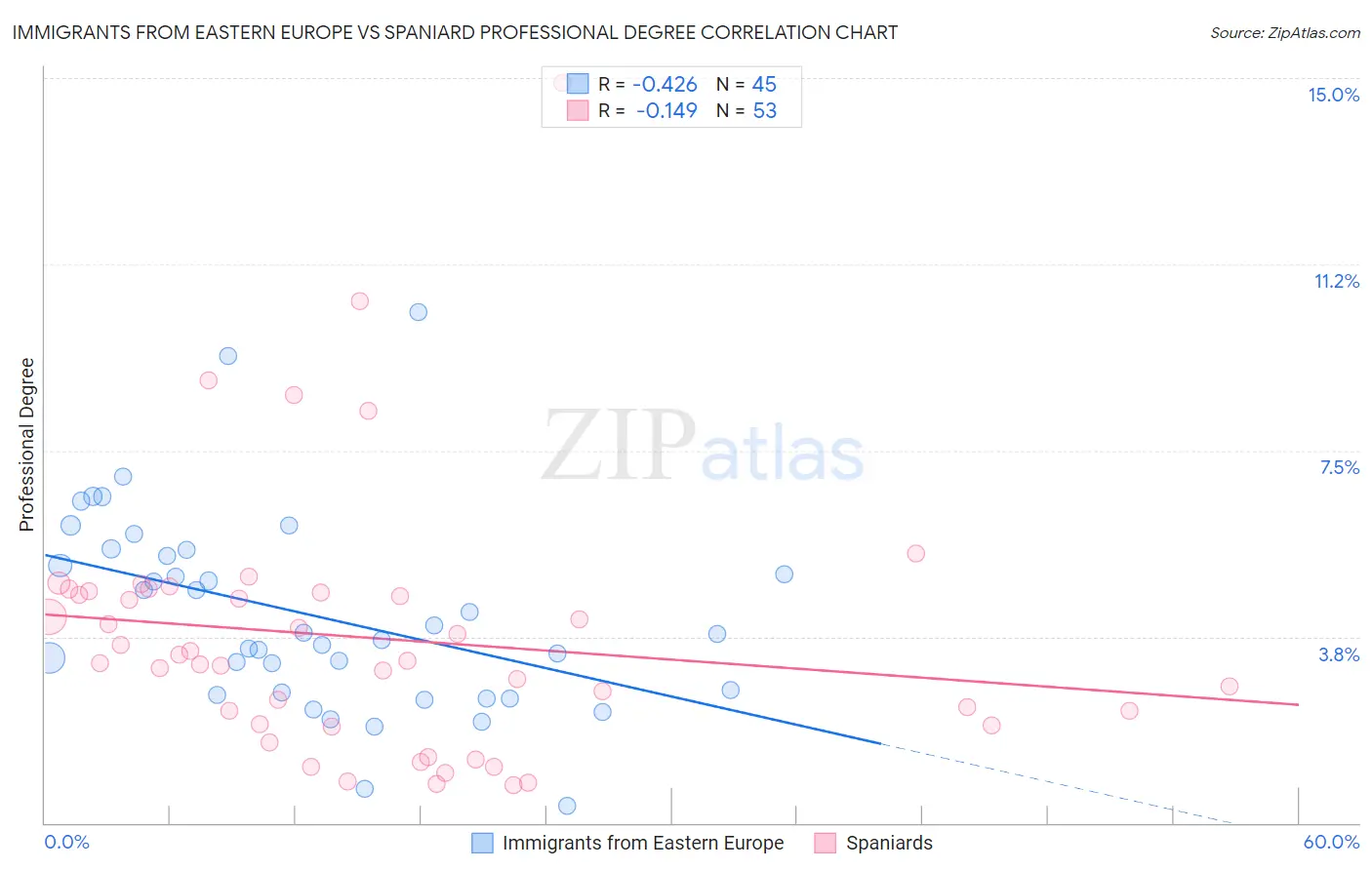 Immigrants from Eastern Europe vs Spaniard Professional Degree