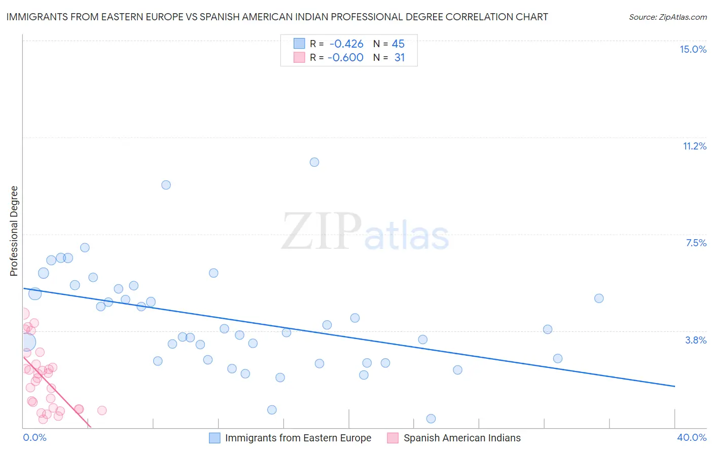 Immigrants from Eastern Europe vs Spanish American Indian Professional Degree