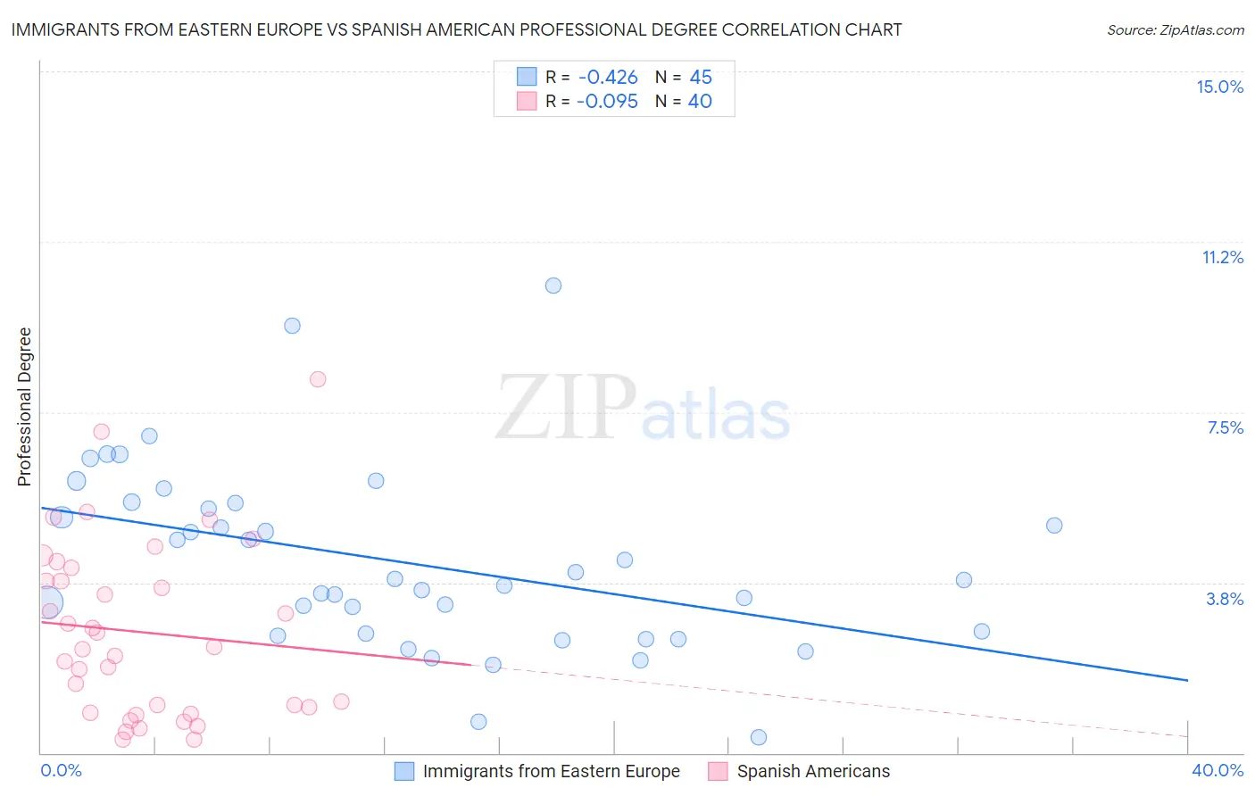 Immigrants from Eastern Europe vs Spanish American Professional Degree