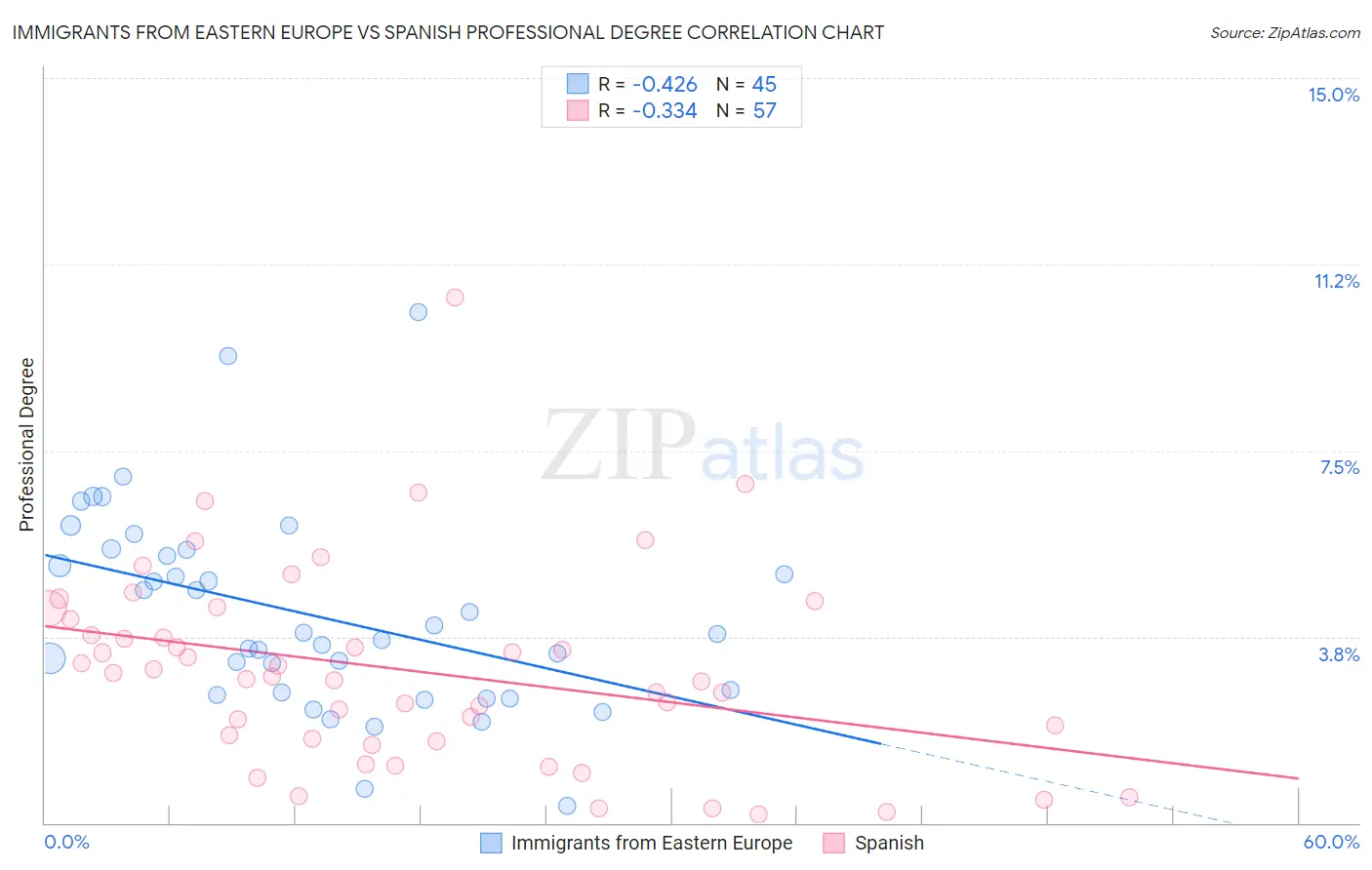 Immigrants from Eastern Europe vs Spanish Professional Degree