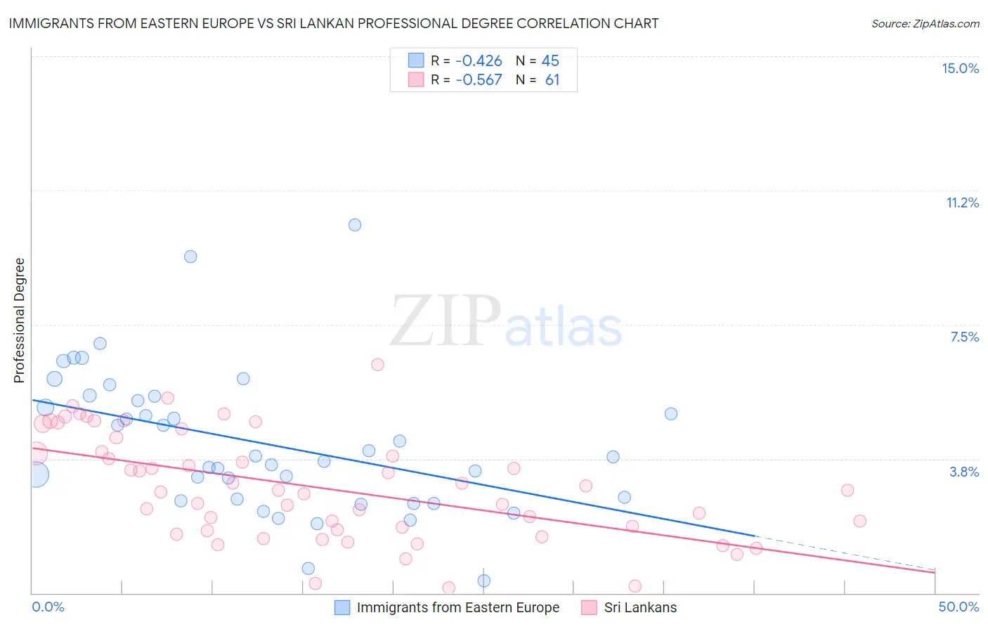 Immigrants from Eastern Europe vs Sri Lankan Professional Degree