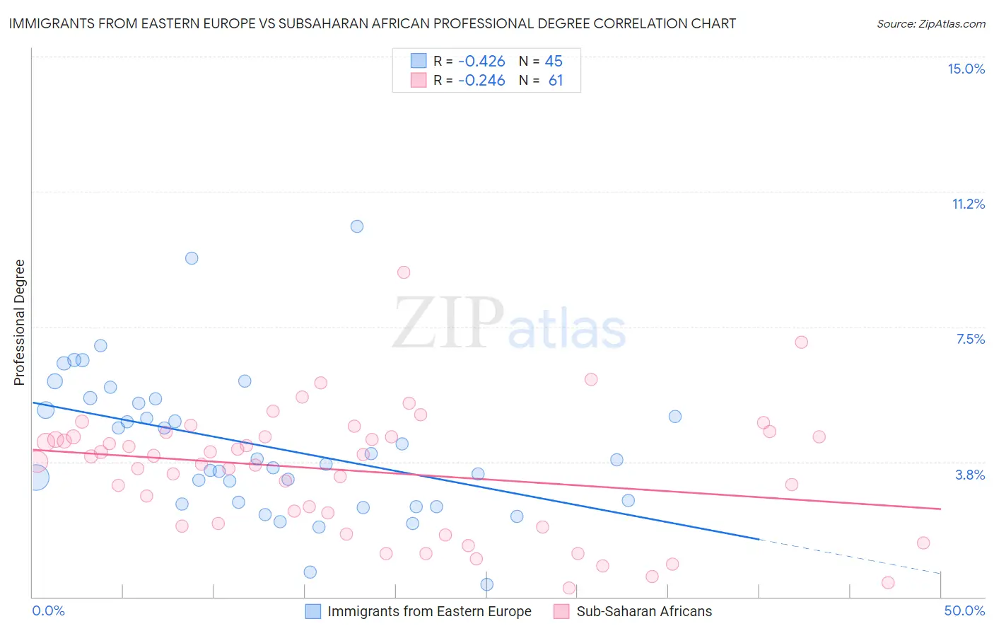 Immigrants from Eastern Europe vs Subsaharan African Professional Degree