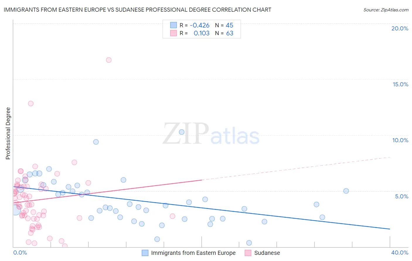 Immigrants from Eastern Europe vs Sudanese Professional Degree