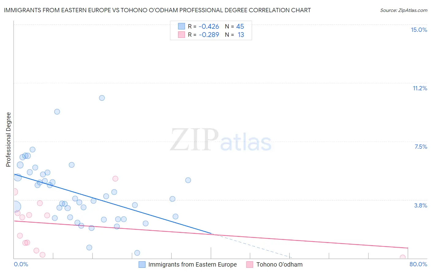 Immigrants from Eastern Europe vs Tohono O'odham Professional Degree