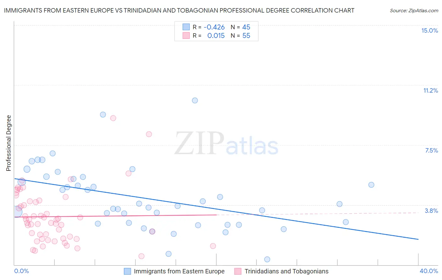 Immigrants from Eastern Europe vs Trinidadian and Tobagonian Professional Degree