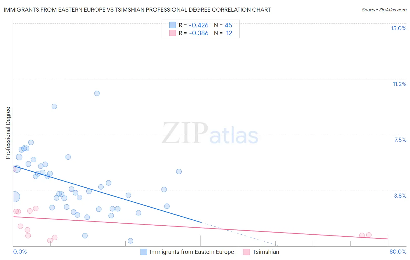 Immigrants from Eastern Europe vs Tsimshian Professional Degree