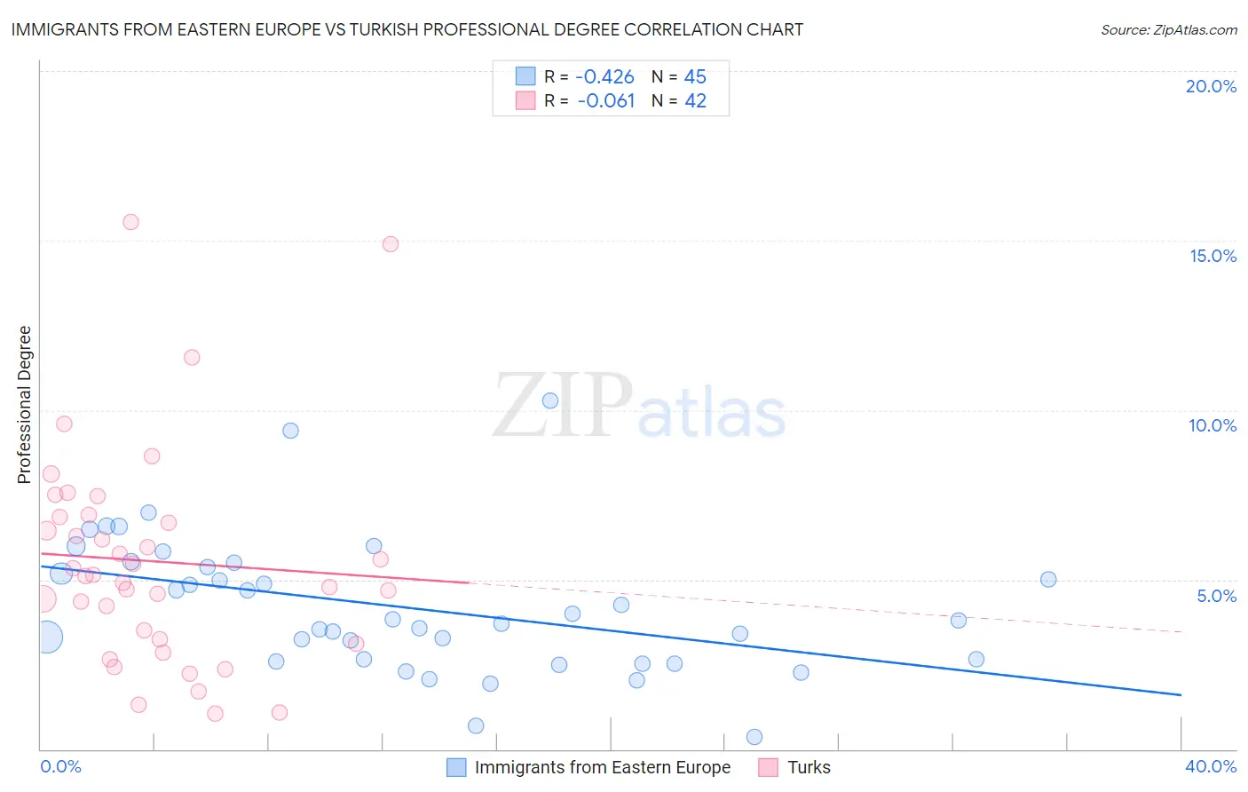 Immigrants from Eastern Europe vs Turkish Professional Degree