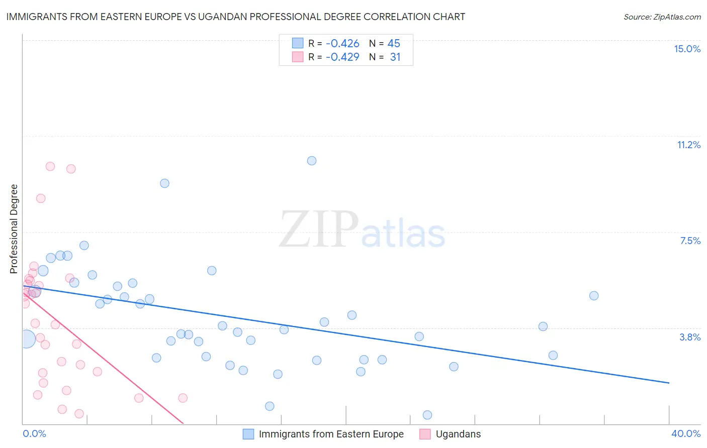 Immigrants from Eastern Europe vs Ugandan Professional Degree