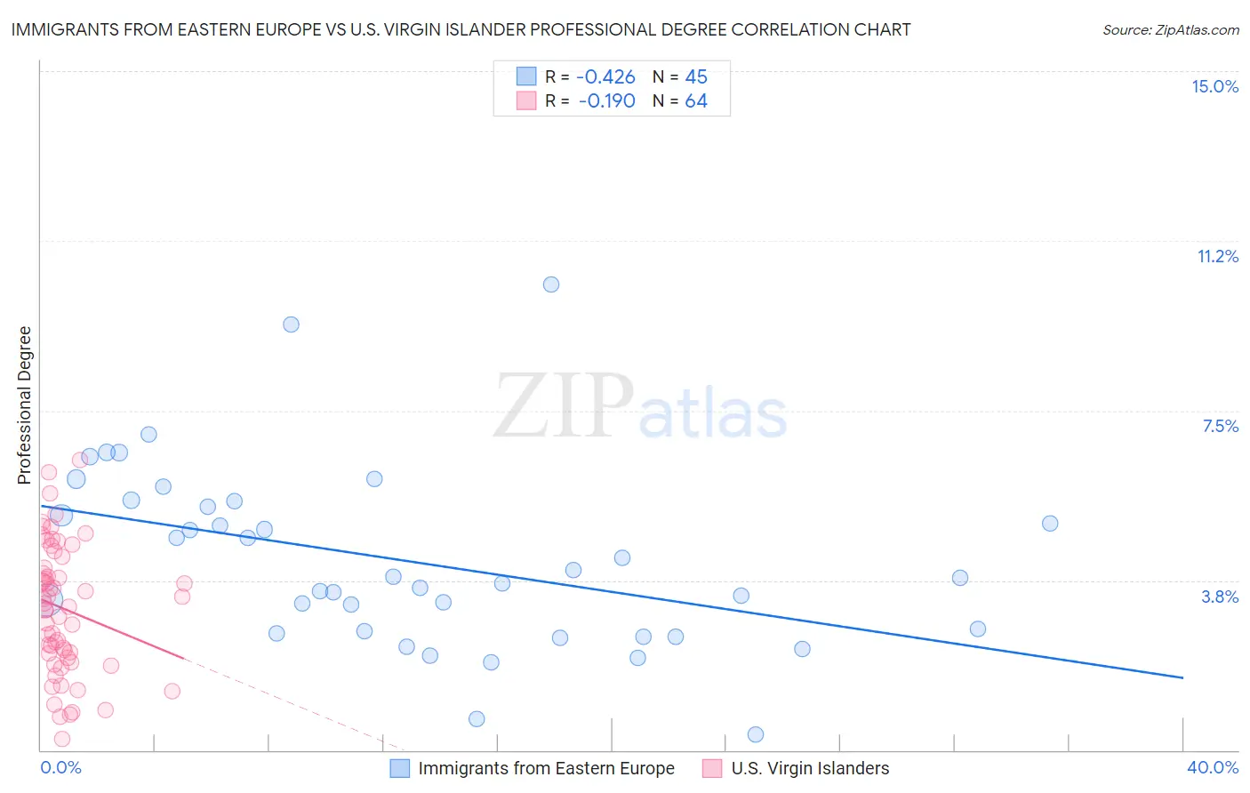 Immigrants from Eastern Europe vs U.S. Virgin Islander Professional Degree