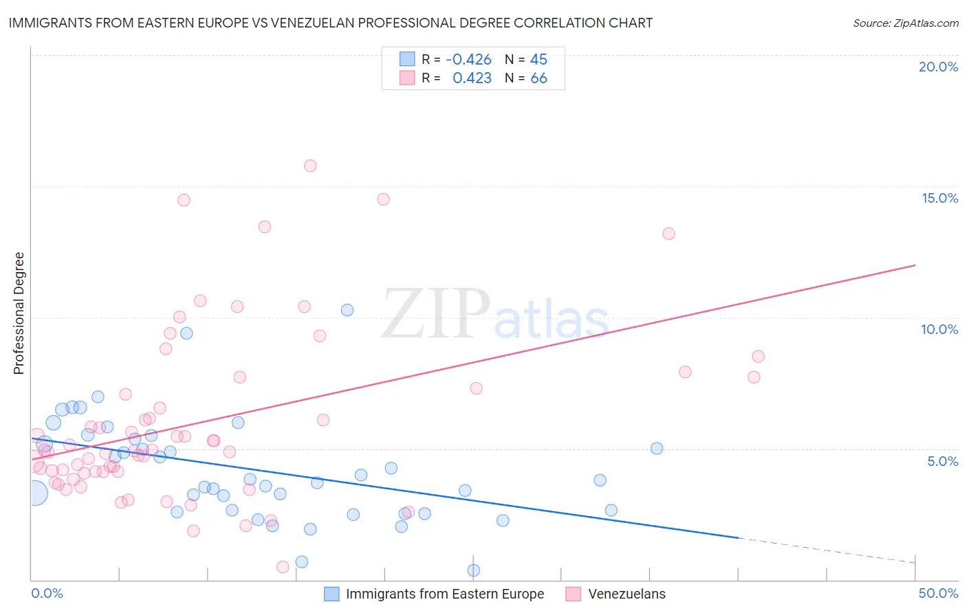 Immigrants from Eastern Europe vs Venezuelan Professional Degree