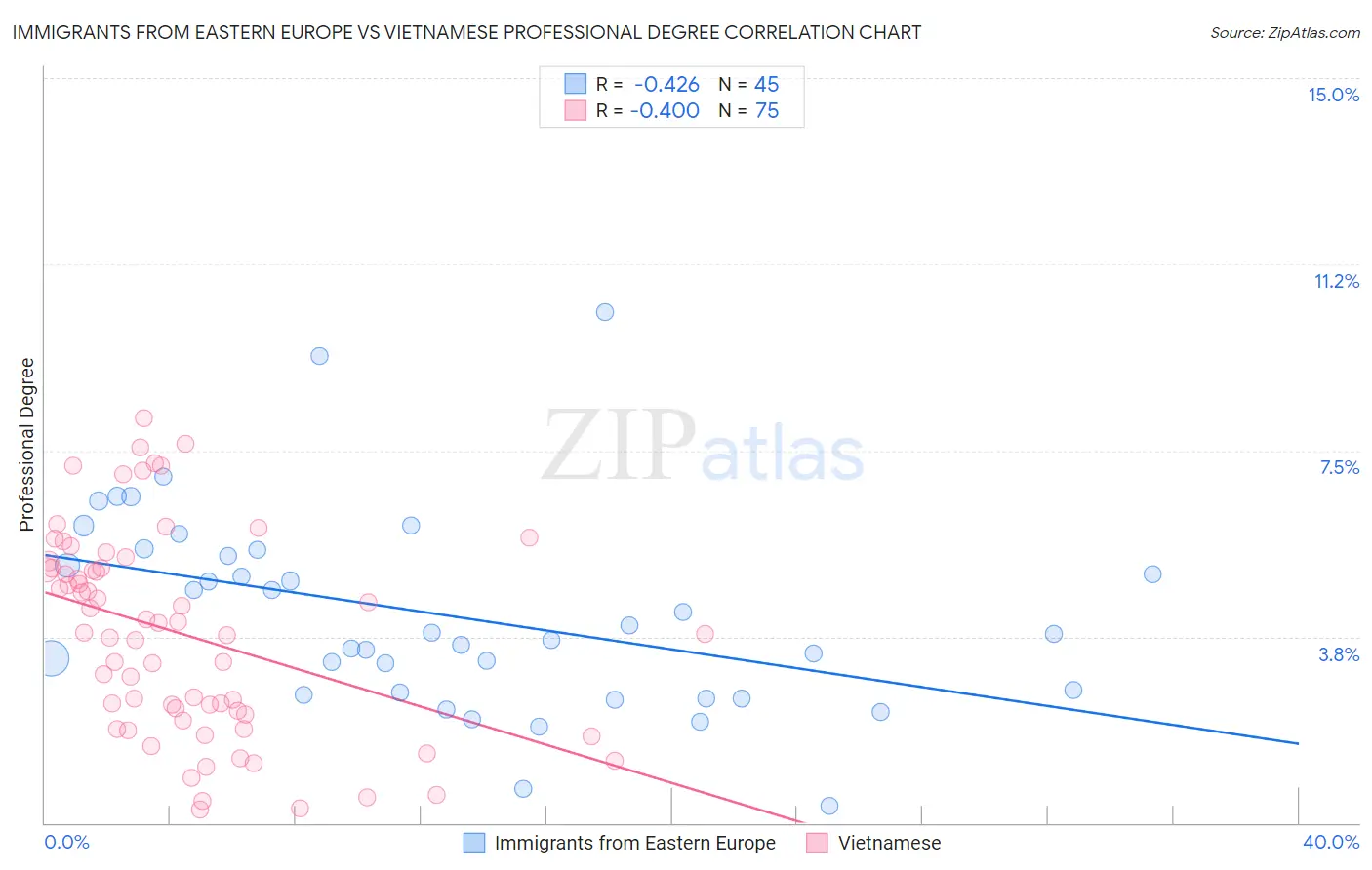 Immigrants from Eastern Europe vs Vietnamese Professional Degree