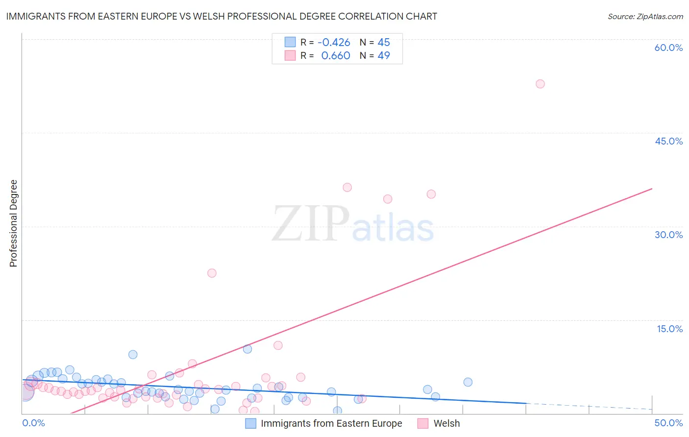 Immigrants from Eastern Europe vs Welsh Professional Degree