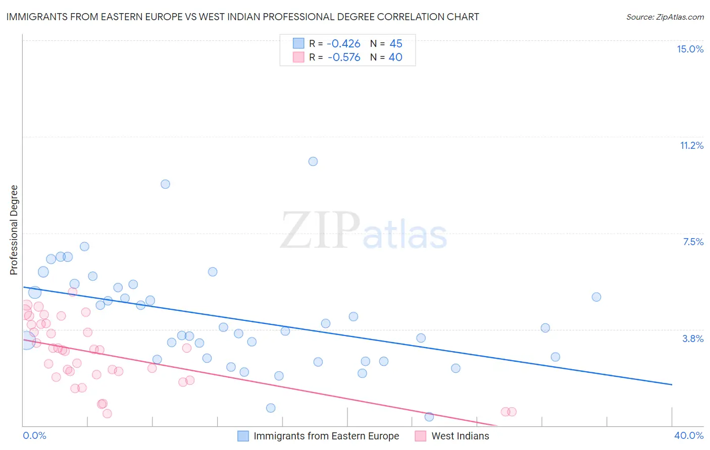 Immigrants from Eastern Europe vs West Indian Professional Degree