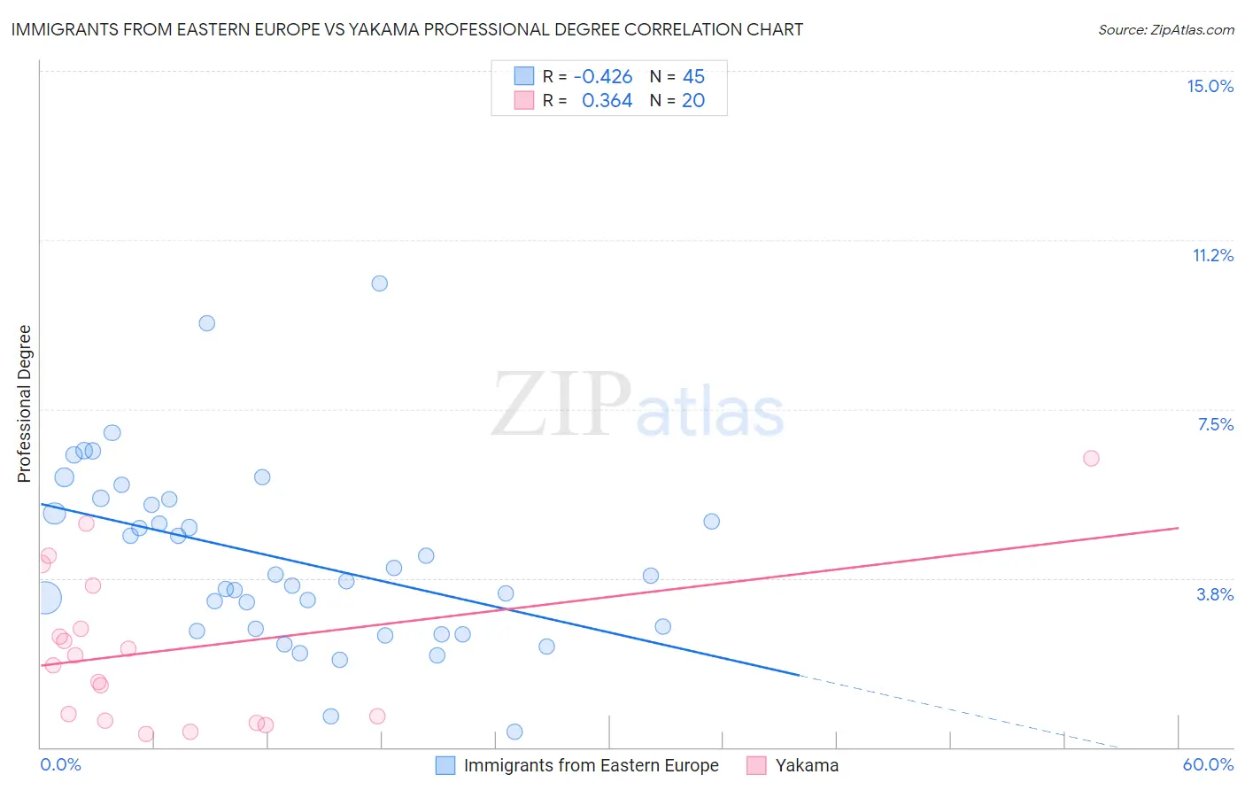 Immigrants from Eastern Europe vs Yakama Professional Degree