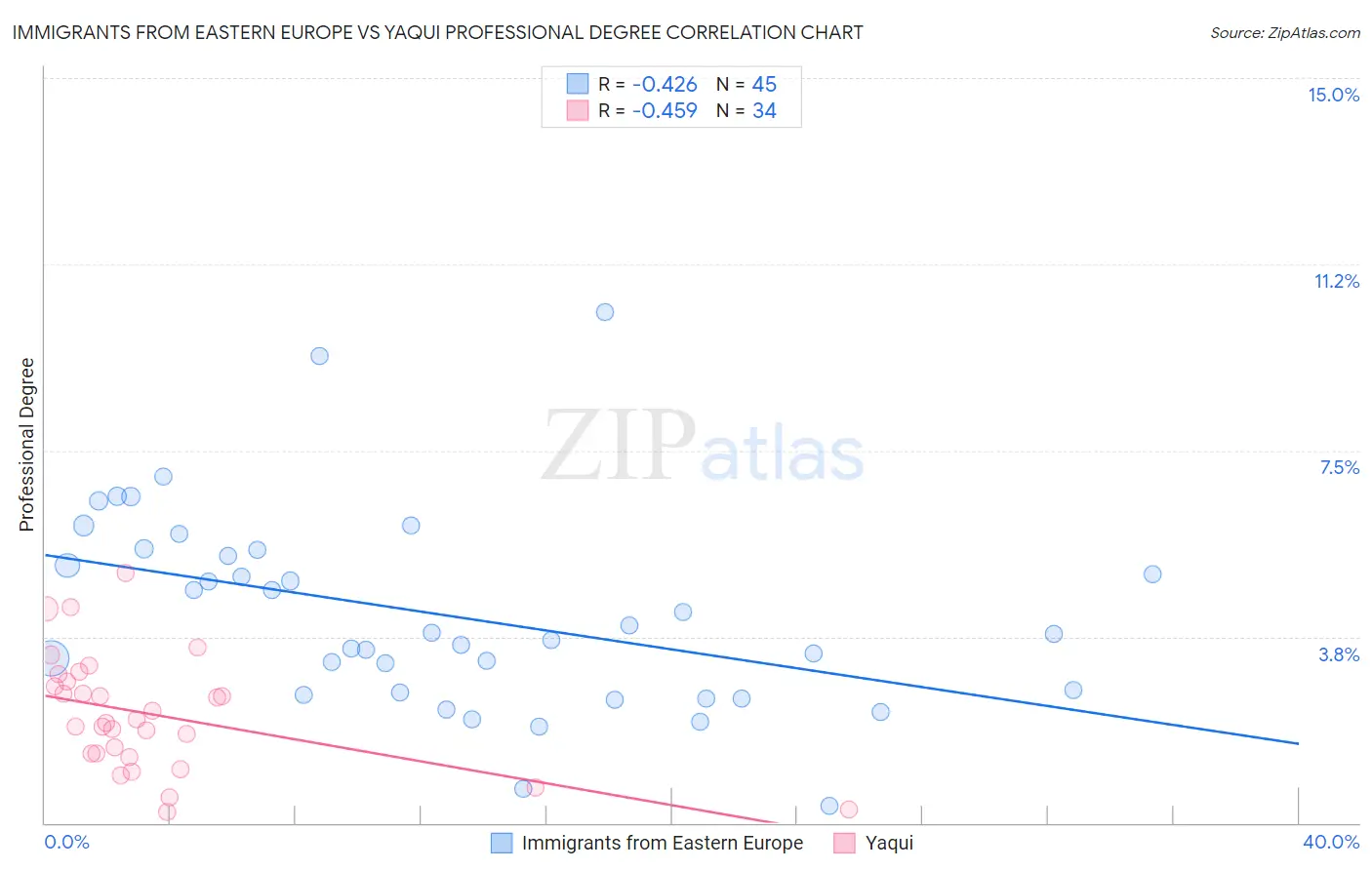 Immigrants from Eastern Europe vs Yaqui Professional Degree