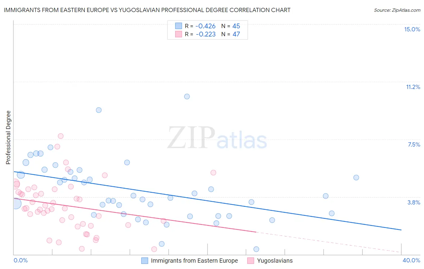Immigrants from Eastern Europe vs Yugoslavian Professional Degree