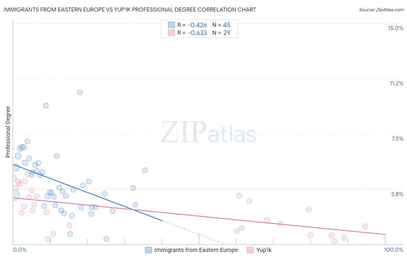 Immigrants from Eastern Europe vs Yup'ik Professional Degree