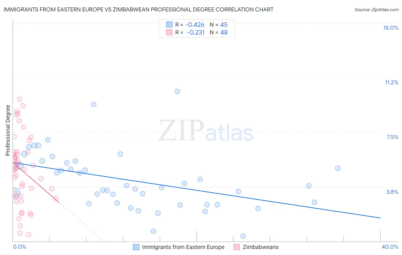 Immigrants from Eastern Europe vs Zimbabwean Professional Degree