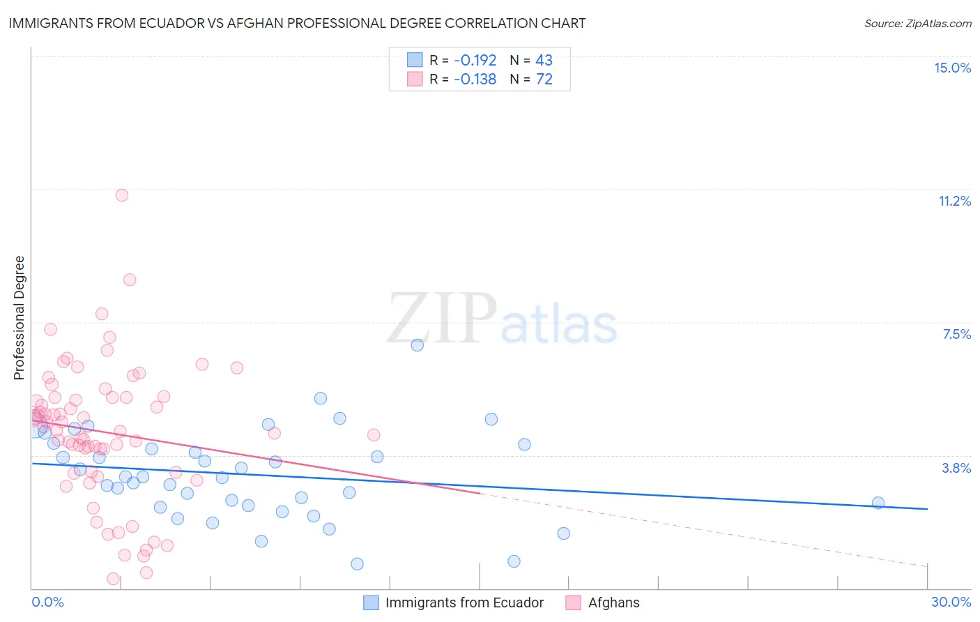 Immigrants from Ecuador vs Afghan Professional Degree