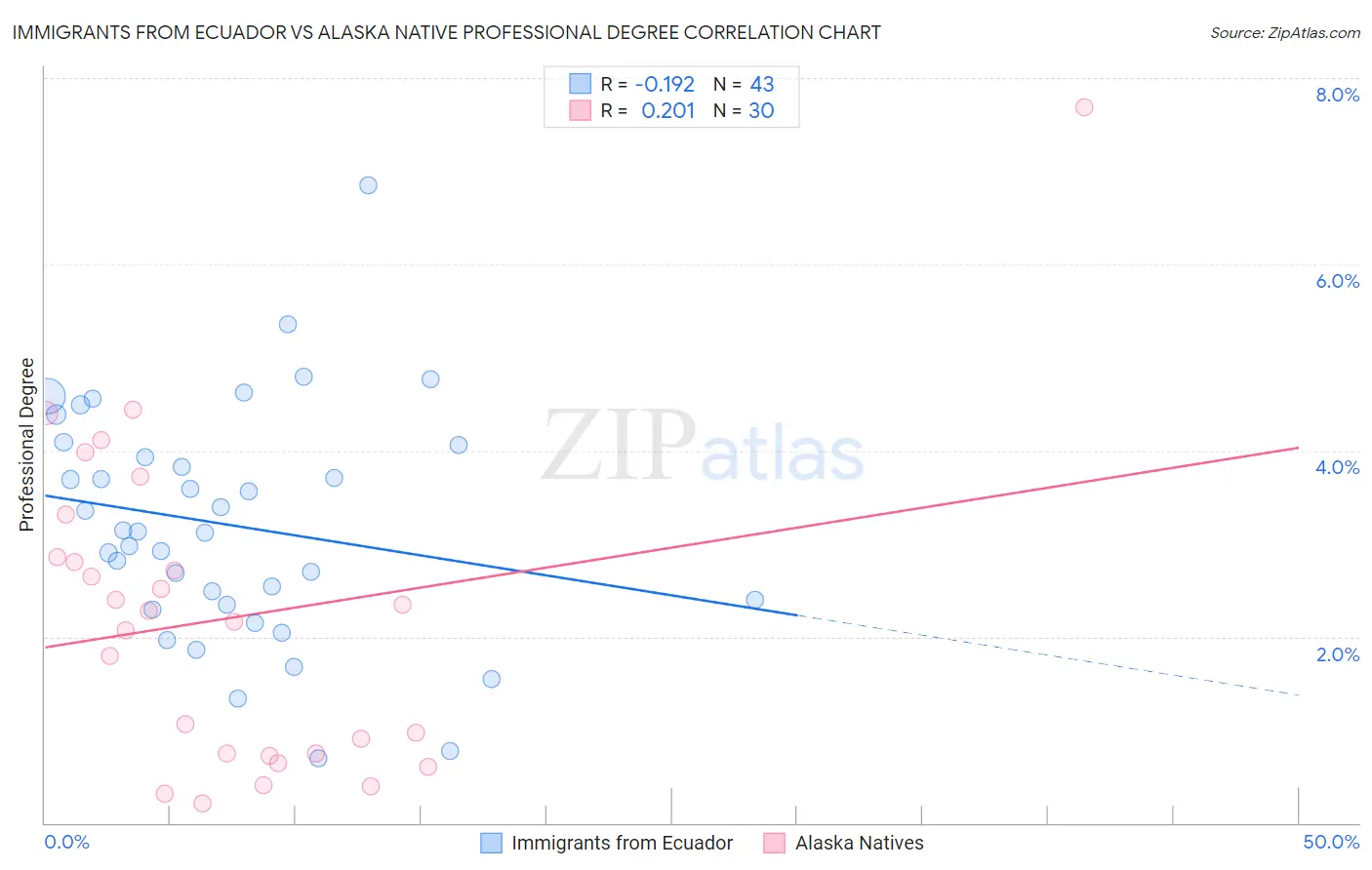 Immigrants from Ecuador vs Alaska Native Professional Degree