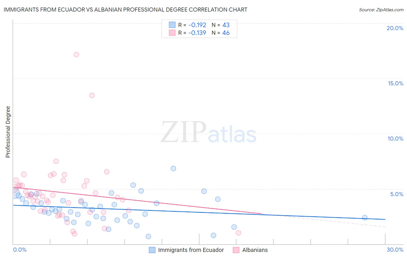 Immigrants from Ecuador vs Albanian Professional Degree